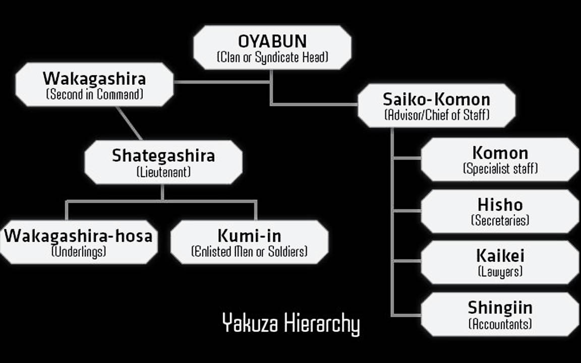 Yakuza Hierarchy